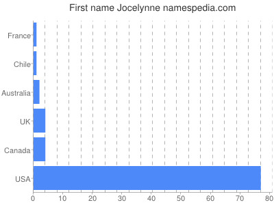 Given name Jocelynne