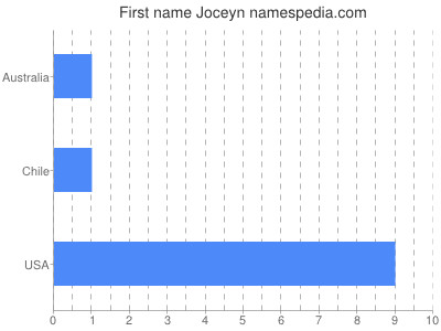 Given name Joceyn