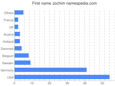 Given name Jochim