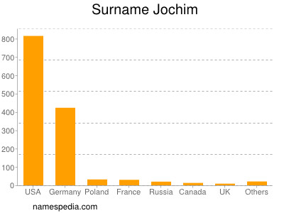 Surname Jochim