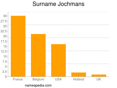 Surname Jochmans