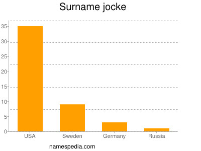 Surname Jocke