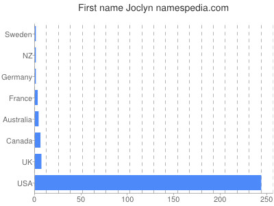 Given name Joclyn