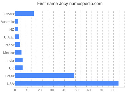 Given name Jocy
