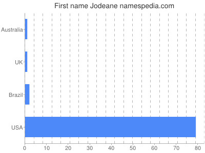 Given name Jodeane