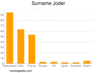 Surname Joder