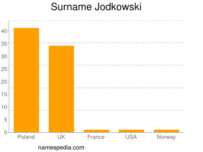 Surname Jodkowski