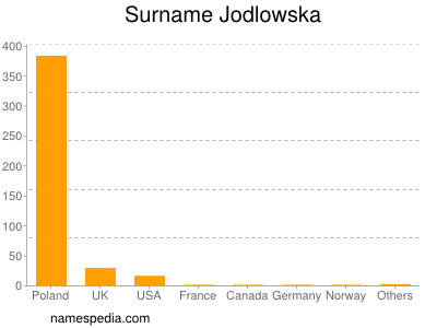 Surname Jodlowska