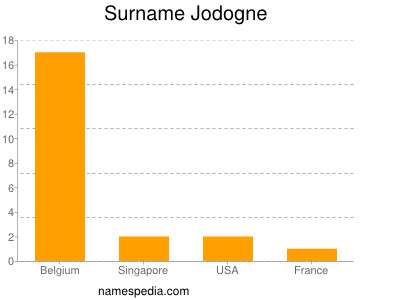 Surname Jodogne