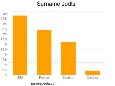 Surname Jodts