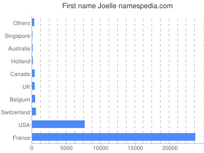 Given name Joelle