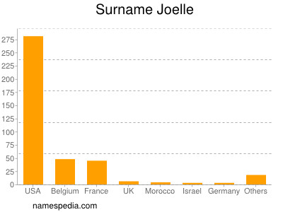 Surname Joelle