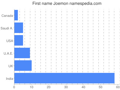 Given name Joemon