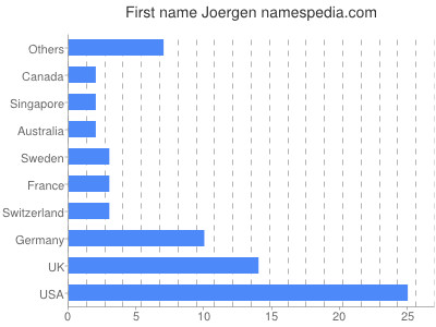 Given name Joergen