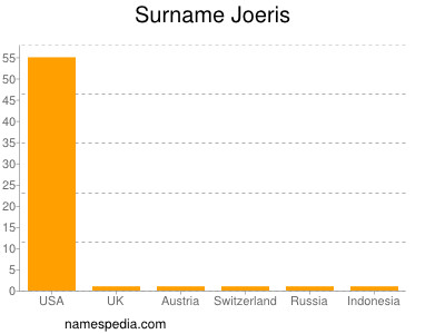 Surname Joeris