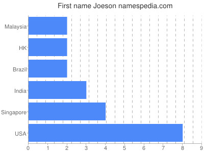 Given name Joeson