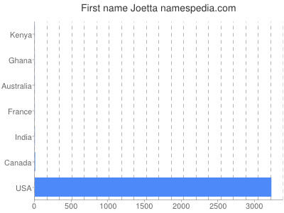 Given name Joetta