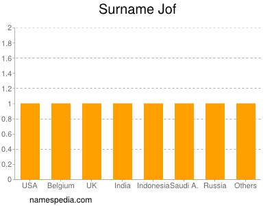 Surname Jof