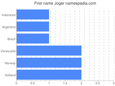 Given name Joger