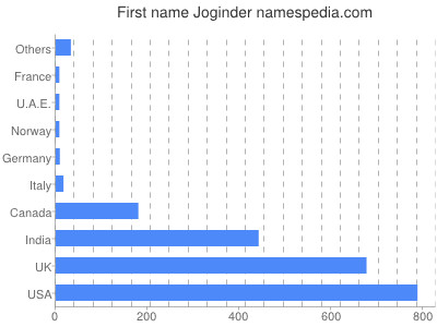 Given name Joginder