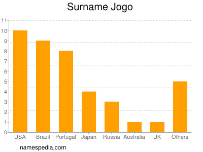 Surname Jogo