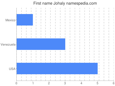 Given name Johaly