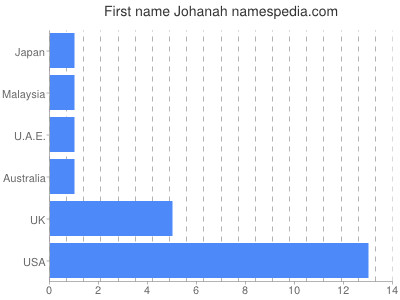Given name Johanah