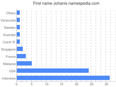Given name Johanis