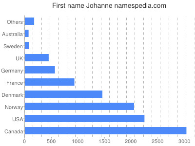 Given name Johanne