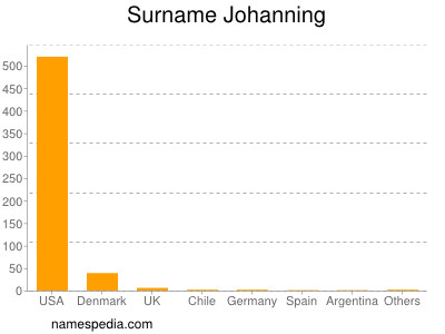 Surname Johanning