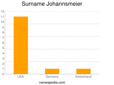 Surname Johannsmeier