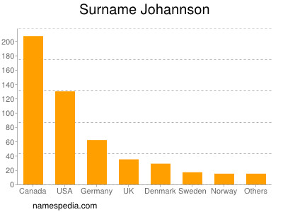 Surname Johannson