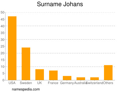 Surname Johans