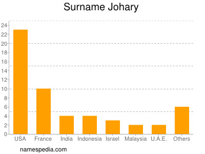 Surname Johary