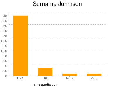 Surname Johmson