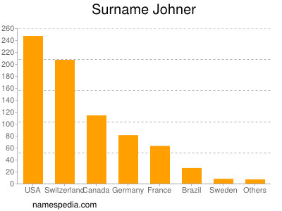 Surname Johner