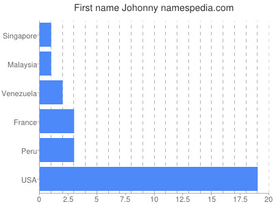 Given name Johonny