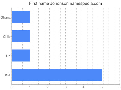 Given name Johonson