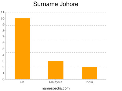 Surname Johore