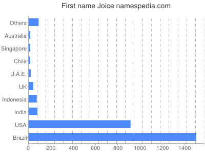 Given name Joice