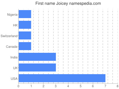 Given name Joicey