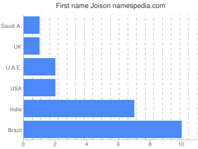 Given name Joison