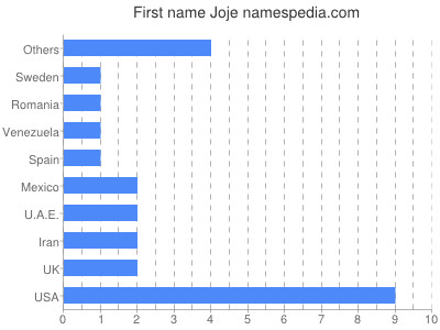 Given name Joje