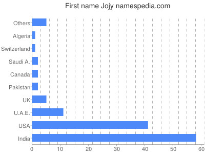 Given name Jojy