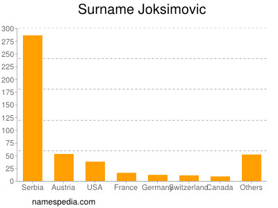 Surname Joksimovic