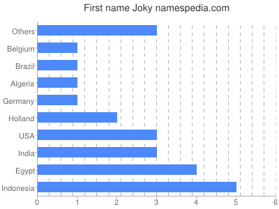 Given name Joky
