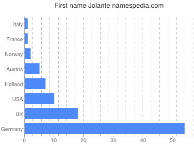 Given name Jolante