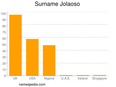Surname Jolaoso