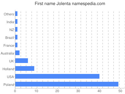 Given name Jolenta