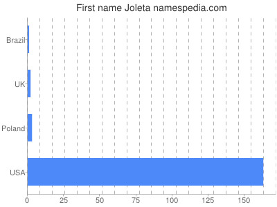 Given name Joleta